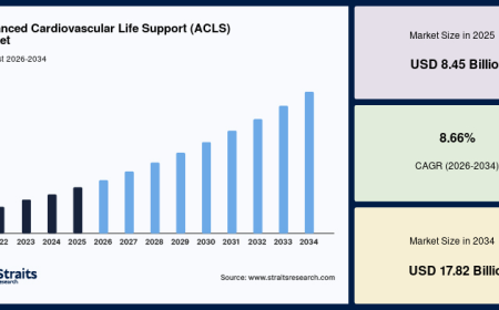 Advanced Cardiovascular Life Support (ACLS) Market Industry Analysis, Growth Drivers & Forecast (2026–2034)