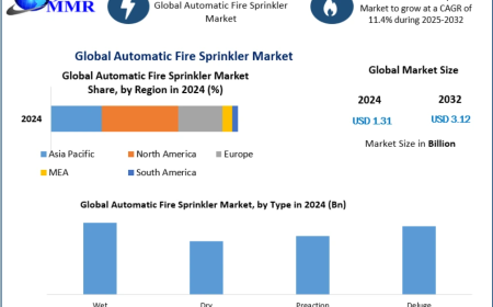 Automatic Fire Sprinkler Market Size and Growth Forecast 2032