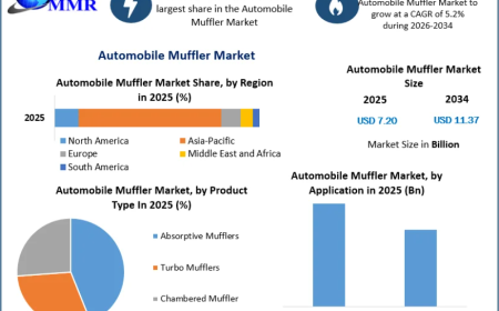 Automobile Muffler Market Size, Share and Forecast Analysis 2032