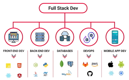Is Full Stack Development the Shortcut to Better Opportunities?