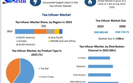 Tea Infuser Market Expands as Premium Tea Consumption Gains Momentum