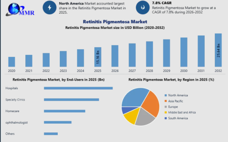 Retinitis Pigmentosa Market Growth Driven by Rising Investment in Rare Disease Treatments