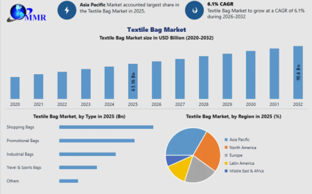Textile Bag Market Set for Strong Growth Through 2032