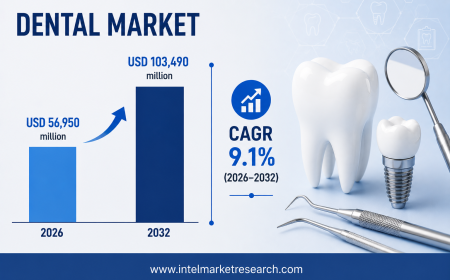 Dental Market to reach USD 103,490 million by 2032