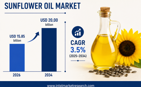 Sunflower Oil Market Size to Reach USD 20.00 Billion by 2034