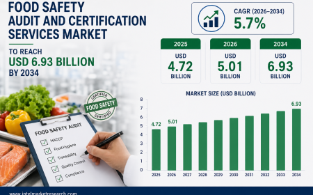 Food Safety Audit and Certification Services Market to Reach USD 6.93 Billion by 2034