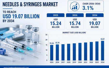Needles & Syringes Market to Reach USD 19.07 Billion by 2034