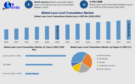 Laser Level Transmitters Market Size, Share & Growth Forecast 2026–2032
