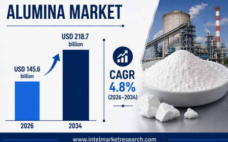 Alumina Market Set to Reach USD 218.7 Billion by 2034