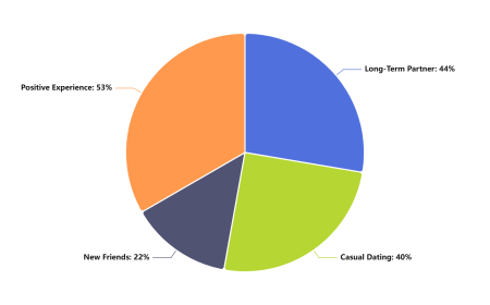 Online Dating Market to Reach USD 29.5 Billion by 2035 | AI Matching and Safety Features Expand