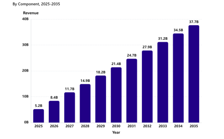 AI in Interior Design Market to Reach USD 37.7 Billion by 2035