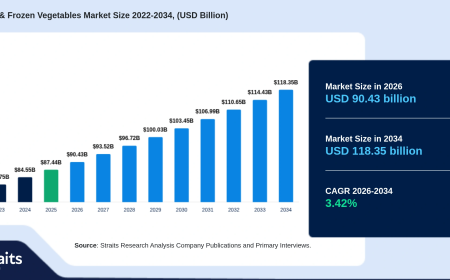 Processed & Frozen Vegetables Market Revenue, Competitive Landscape, and Future Forecast 2026–2034