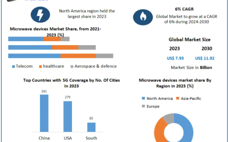 Microwave Devices Market Trends Driving Next-Generation Communication 2030