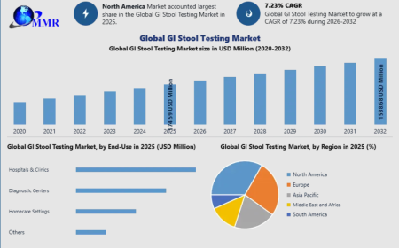 GI Stool Testing Market Expands with Rising Demand for Non-Invasive Gastrointestinal Diagnostics
