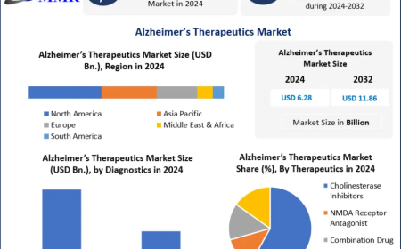 Alzheimer’s Therapeutics Market Growth Accelerates Amid Rising Global Dementia Prevalence