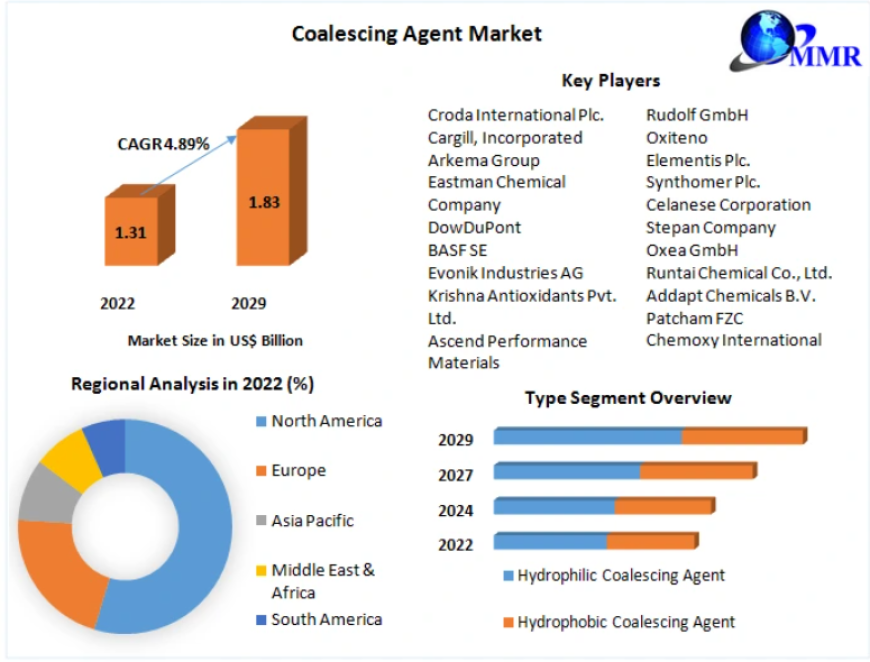 Coalescing Agent Market to Witness Strong Growth Driven by Rising Demand for Water-Based Coatings