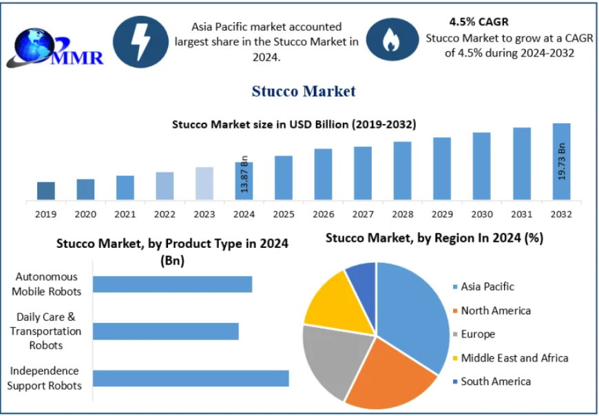 Stucco Market to Witness Strong Growth Driven by Rising Construction Activities