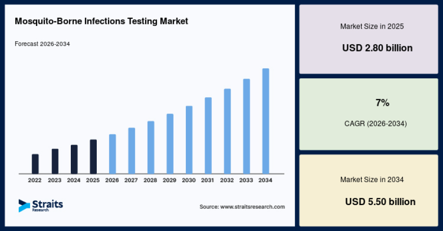 Mosquito-Borne Infections Testing Market Strategic Insights, 2026–2034