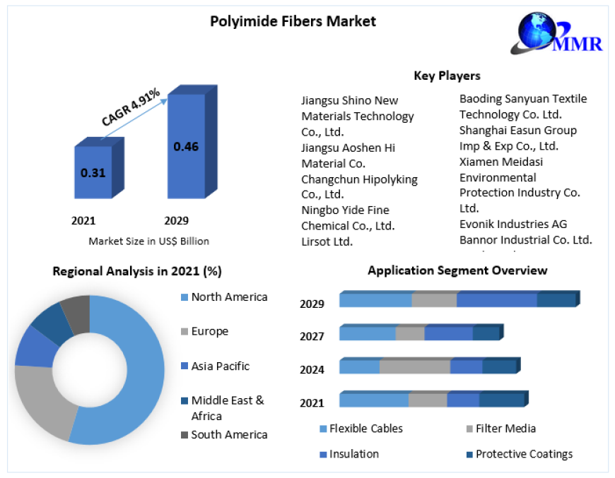 Polyimide Fibers Market Accelerates with Rising Demand for High-Performance Materials