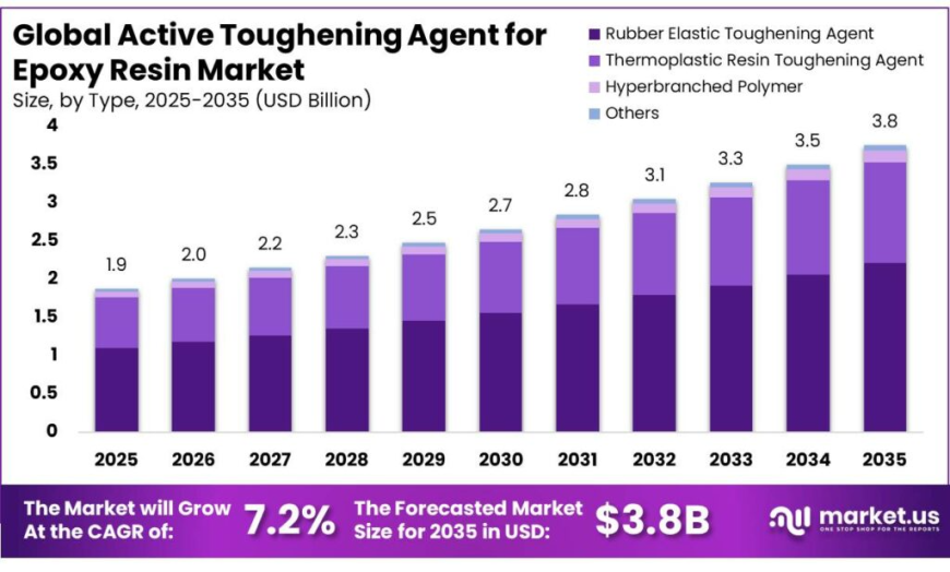 Active Toughening Agent for Epoxy Resin Market Strategic Insights