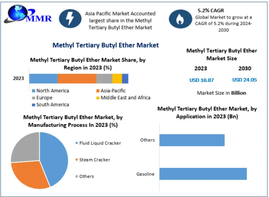 Methyl Tertiary Butyl Ether Market Set for Significant Growth Amid Rising Fuel Demand