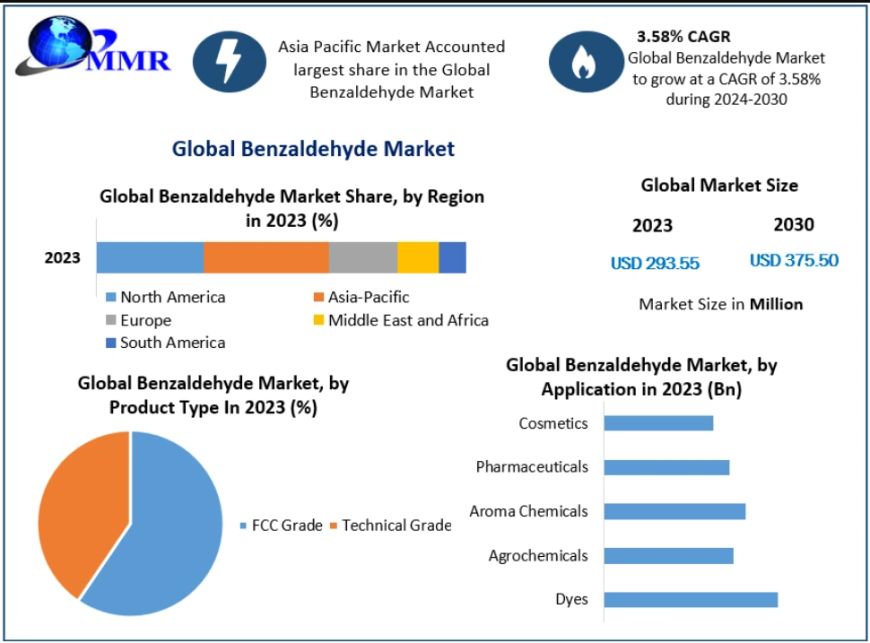 Benzaldehyde Market Size to Expand Through 2030 on Rising Demand from Flavors and Fragrances