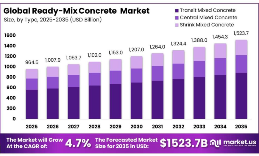 Ready-Mix Concrete Market Future Growth Supported by Public Infrastructure Investment