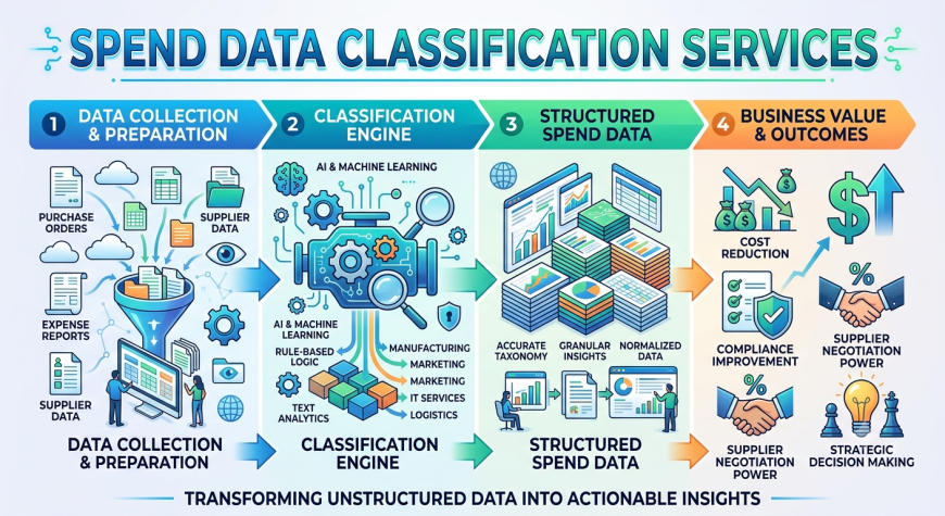 Spend Data Classification Services | Improve Procurement Visibility