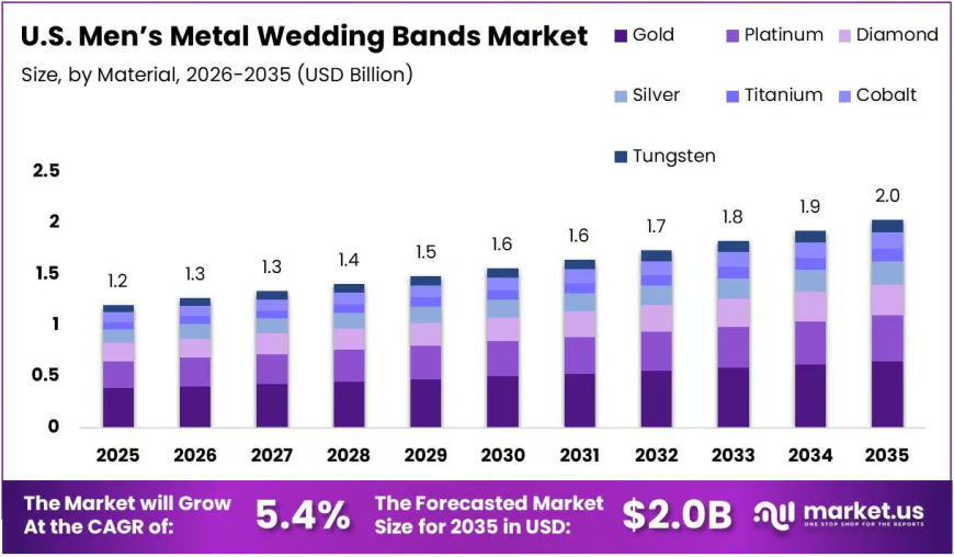 U.S. Men’s Metal Wedding Bands Market Insights: Premium Metals vs. Alternative Metals