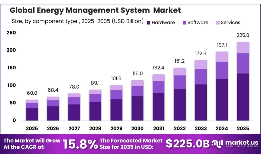 Energy Management System Market Growth Scenario and Investment Opportunities
