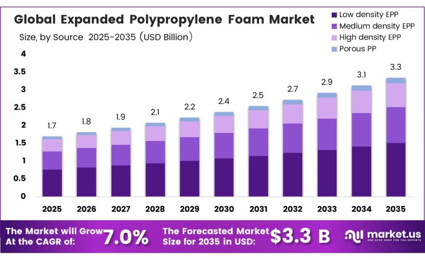 Expanded Polypropylene Foam Market Adoption Trends in Protective Packaging