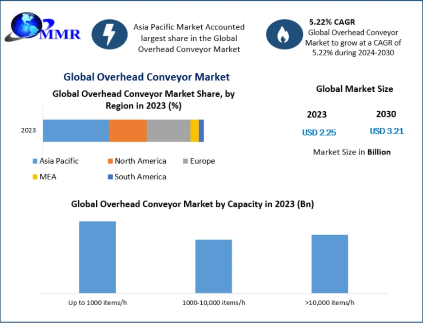 Overhead Conveyor Market Trends Reshaping Automated Material Handling Systems
