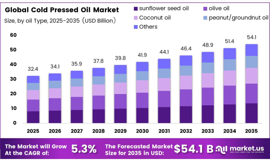 Cold Pressed Oil Market Trends, Challenges, and Growth Strategies for 2035