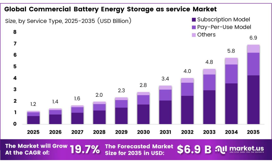 Commercial Battery Energy Storage As a Service Market Trends, Opportunities and Future Growth