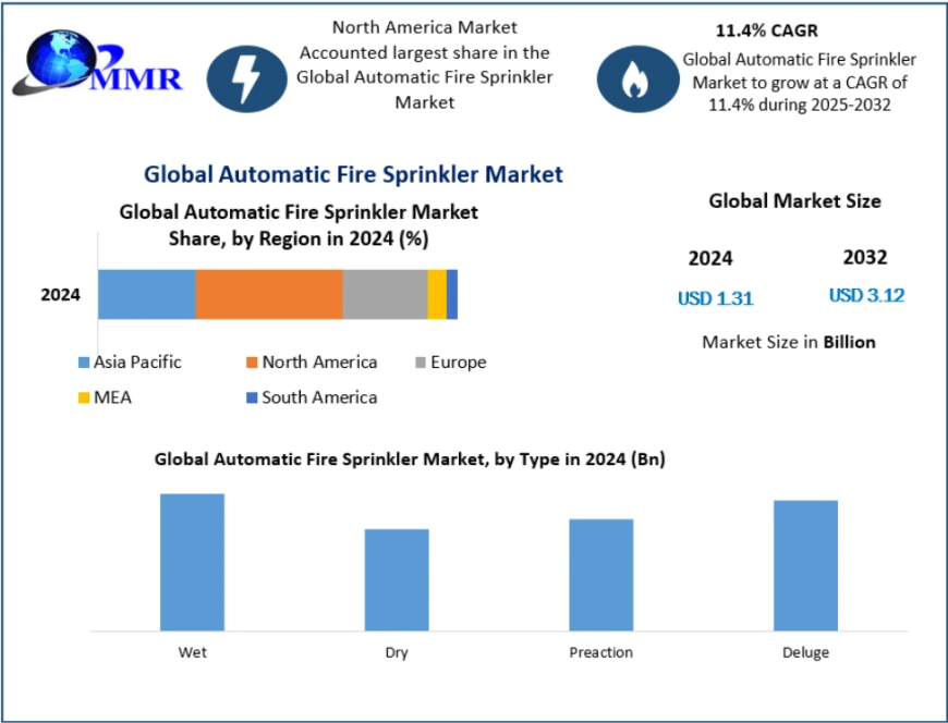 Automatic Fire Sprinkler Market Size and Growth Forecast 2032