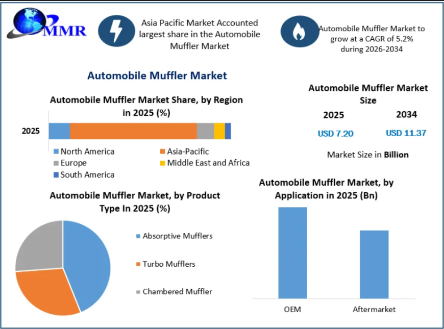 Automobile Muffler Market Size, Share and Forecast Analysis 2032