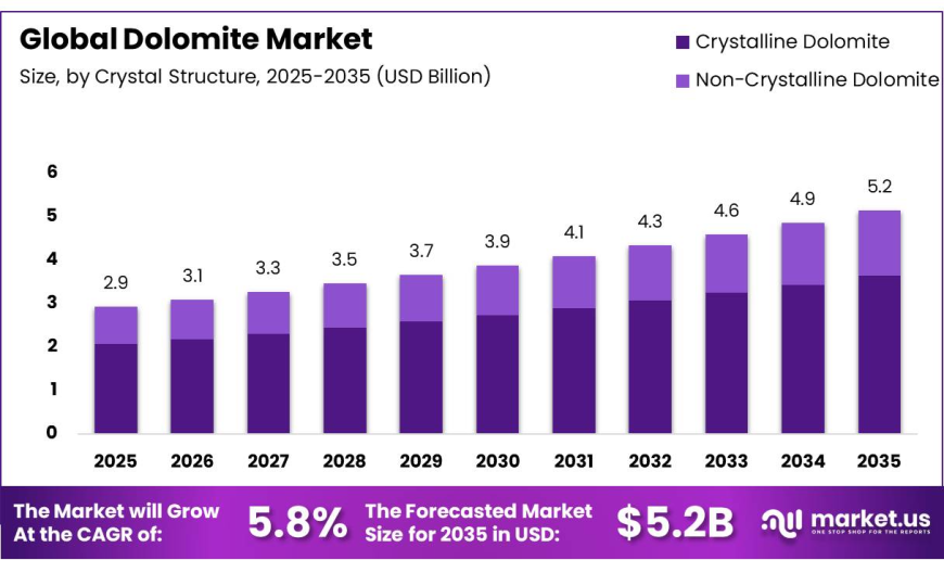 Dolomite Market Forecast Insights, Industry Trends and Expansion Opportunities