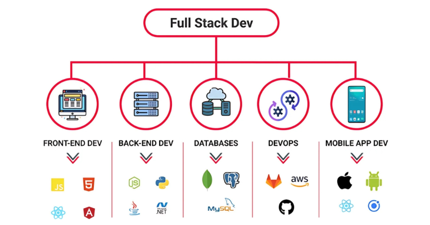 Is Full Stack Development the Shortcut to Better Opportunities?