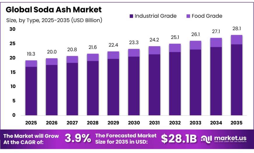 Soda Ash Market Strategic Analysis Covering Trends, Segments, and Regional Developments