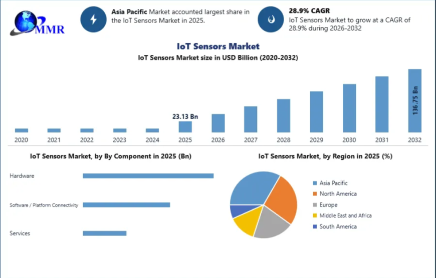 IoT Sensors Market Growth Driven by Smart Devices and Connected Technologies