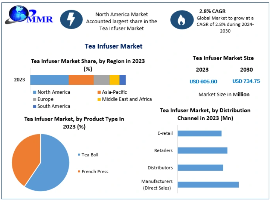 Tea Infuser Market Expands as Premium Tea Consumption Gains Momentum
