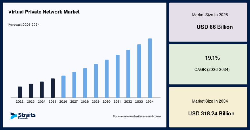 Virtual Private Network (VPN) Market Future Outlook and Forecast (2026–2034)