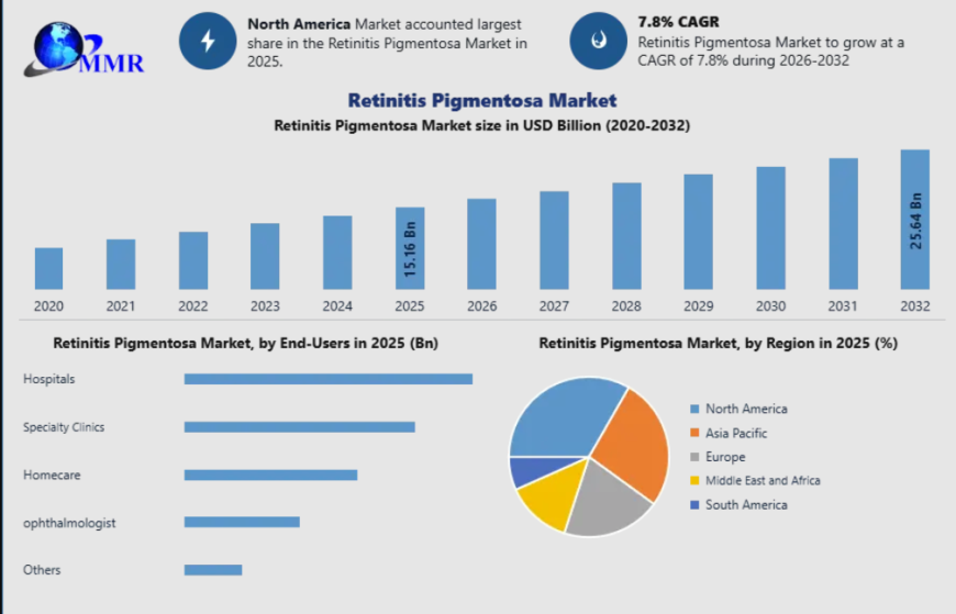 Retinitis Pigmentosa Market Growth Driven by Rising Investment in Rare Disease Treatments