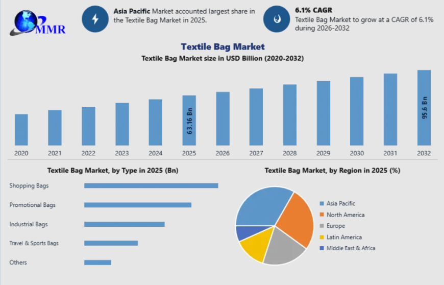 Textile Bag Market Set for Strong Growth Through 2032