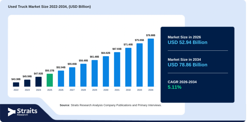 How Are Digital Marketplaces Transforming the Used Truck Market?