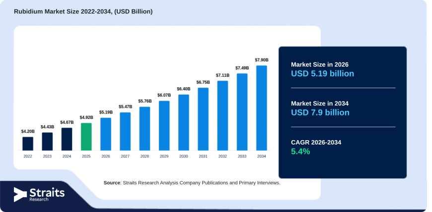Why Is the Rubidium Market Growing Across Electronics and Scientific Research?