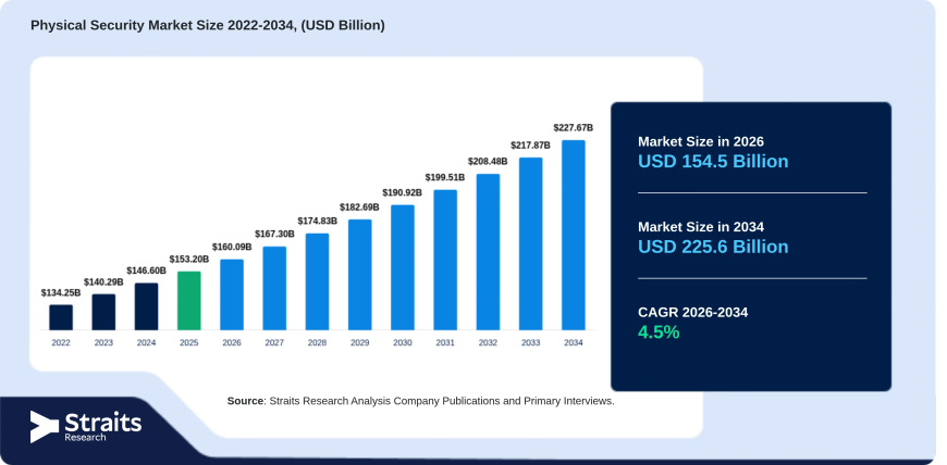 Physical Security Market Driven by AI Surveillance Technologies