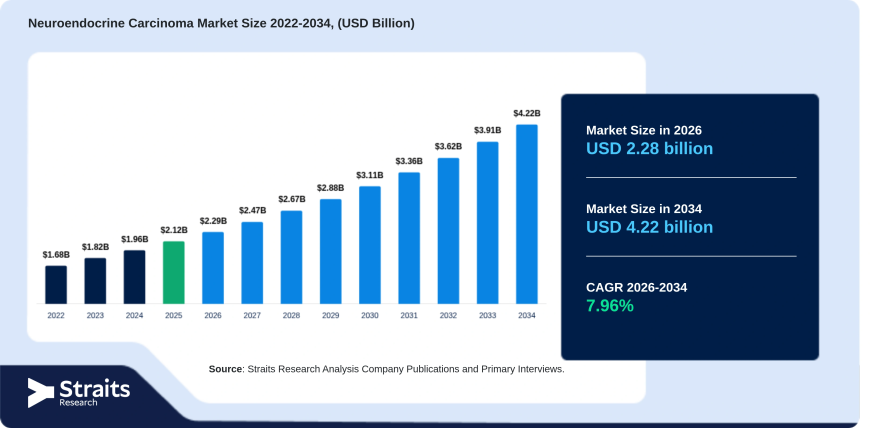 Neuroendocrine Carcinoma Market Driven by Precision Oncology