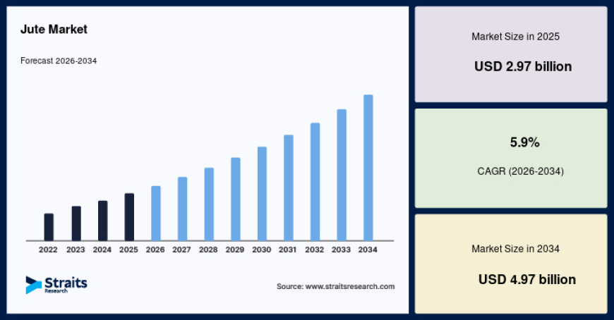 Jute Market Driven by Sustainable Packaging Demand