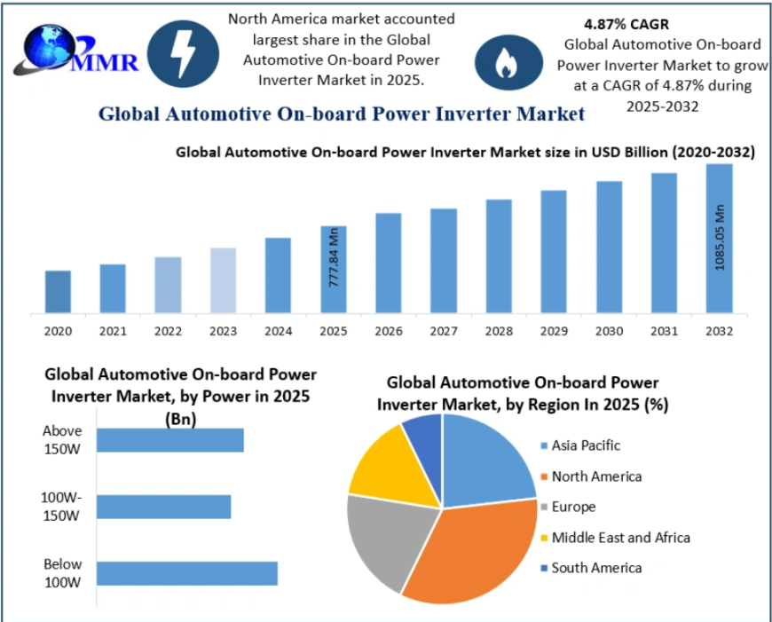 Automotive On-board Power Inverter Market Size, Share, Growth Trends & Forecast 2025–2032